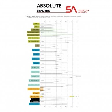 Поводок Absolute trout stealth leader Scientific Angler USA 1 Поводок Absolute trout stealth leader Scientific Angler USA 1